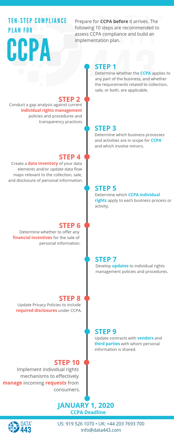 10 step Compliance Plan CCPA by Data443