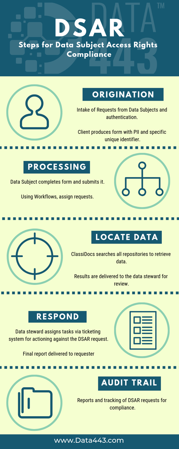 DSAR Steps for Data Subject Access Rights Compliance by Data443