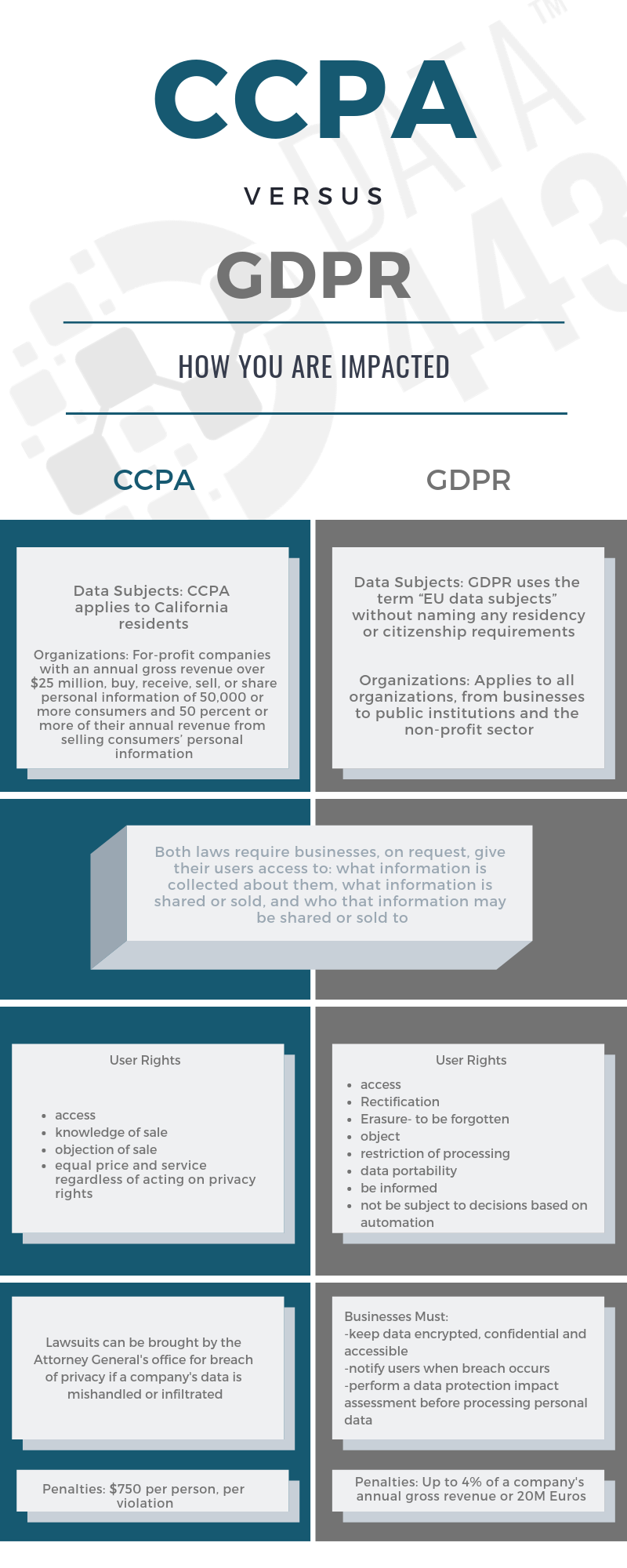 CCPA vs GDPR